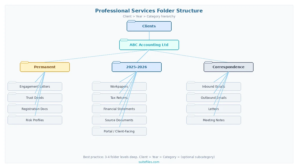 Folder structure hierarchy diagram showing a professional services firm organization pattern with Clients folder branching to client name, then Permanent, Year, and Correspondence categories